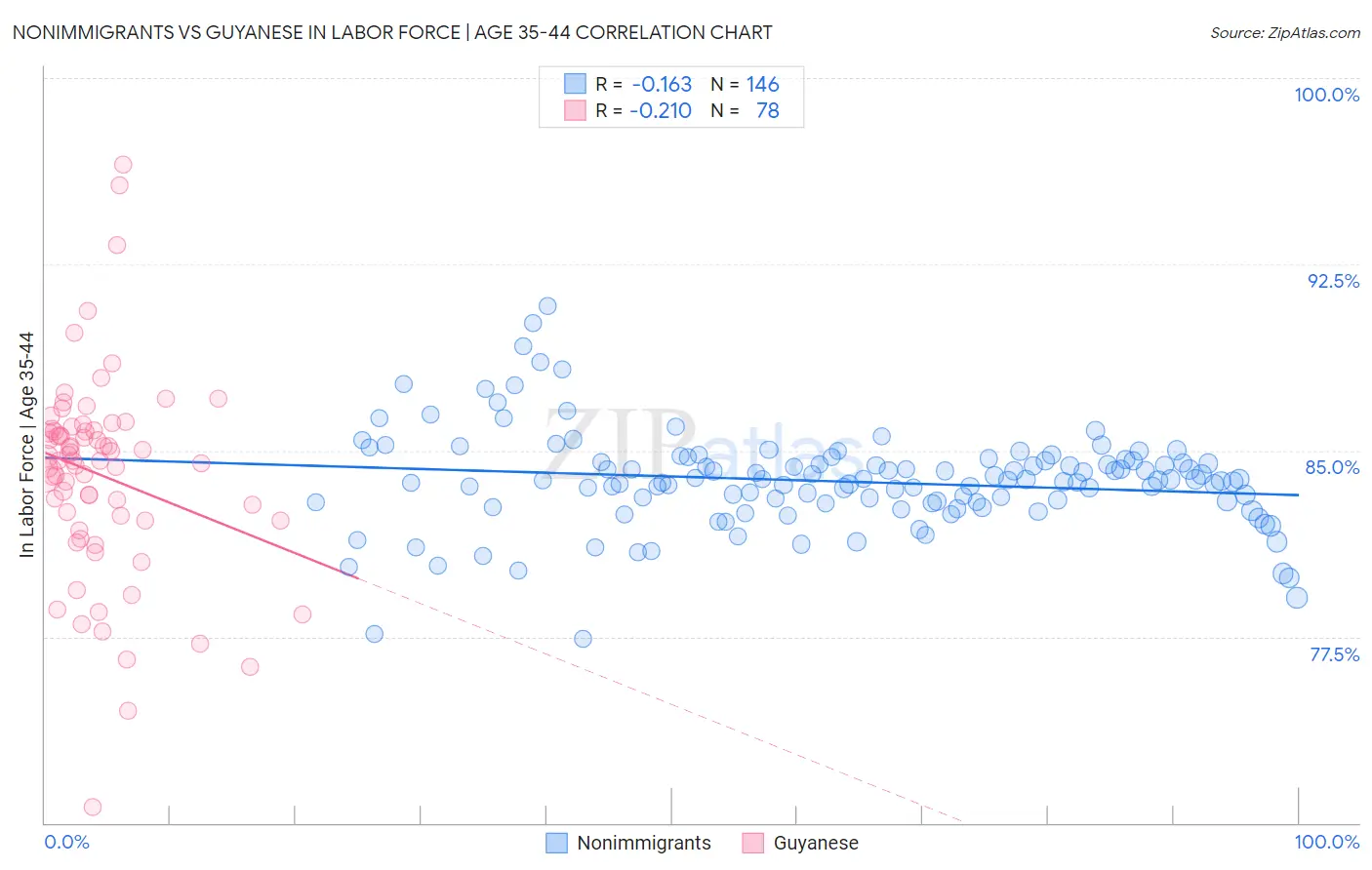 Nonimmigrants vs Guyanese In Labor Force | Age 35-44