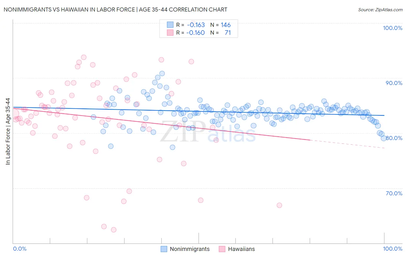 Nonimmigrants vs Hawaiian In Labor Force | Age 35-44