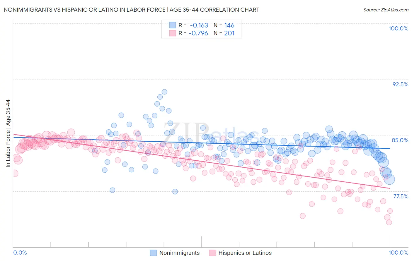 Nonimmigrants vs Hispanic or Latino In Labor Force | Age 35-44