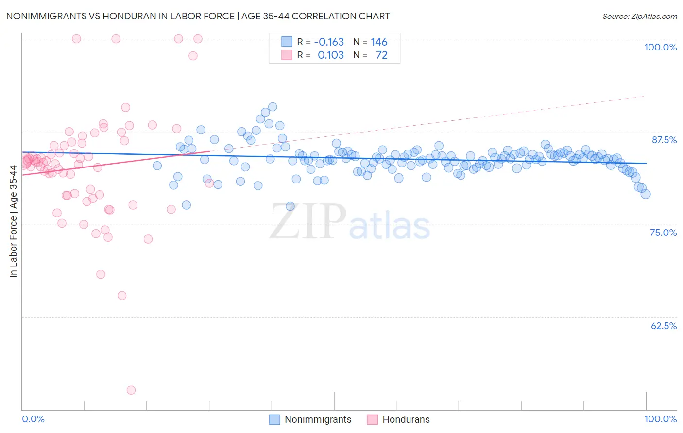 Nonimmigrants vs Honduran In Labor Force | Age 35-44