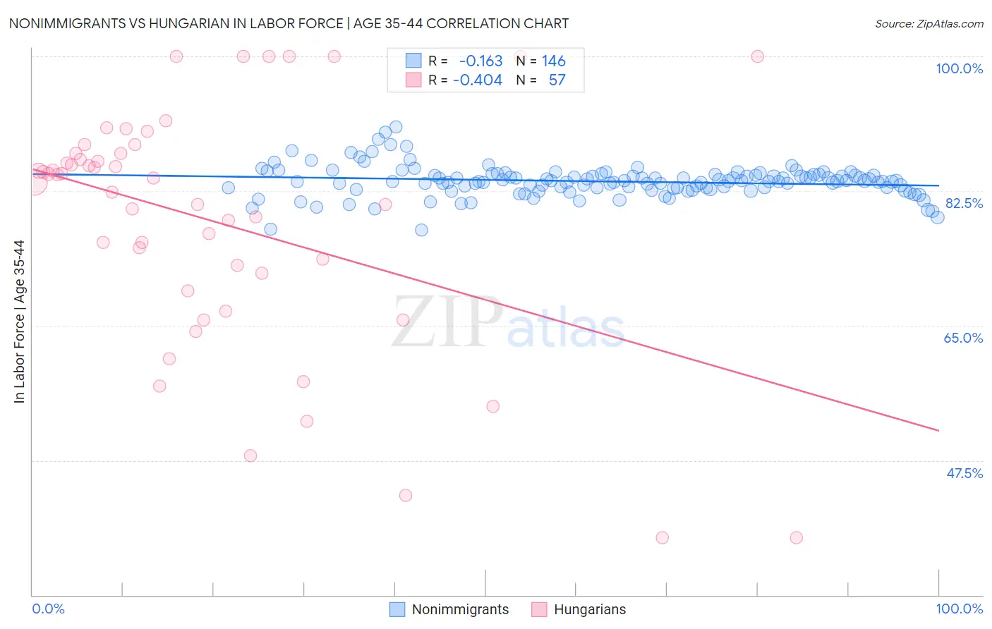 Nonimmigrants vs Hungarian In Labor Force | Age 35-44