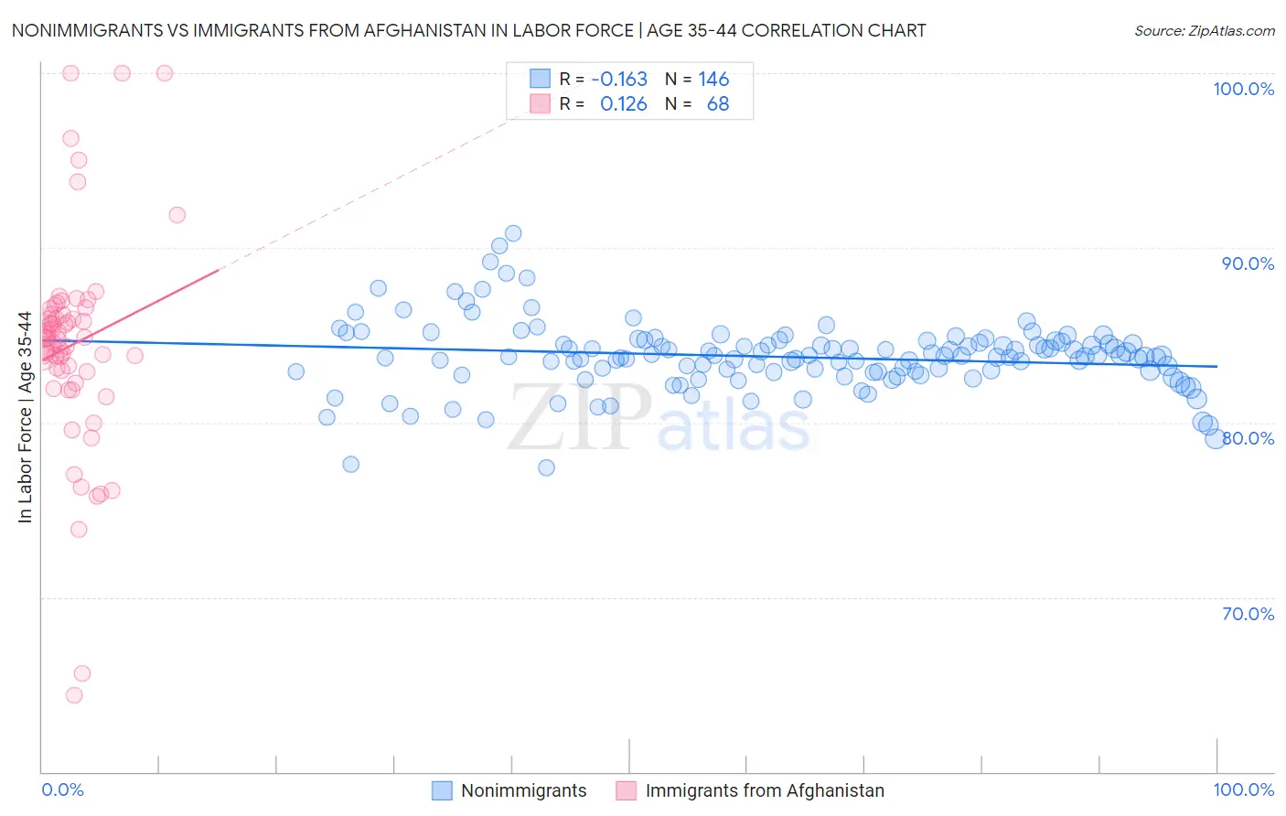 Nonimmigrants vs Immigrants from Afghanistan In Labor Force | Age 35-44