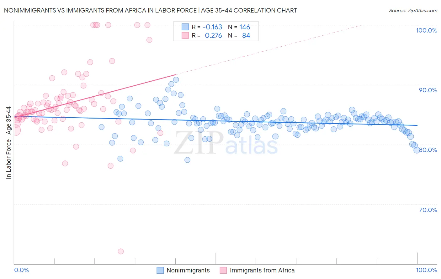 Nonimmigrants vs Immigrants from Africa In Labor Force | Age 35-44