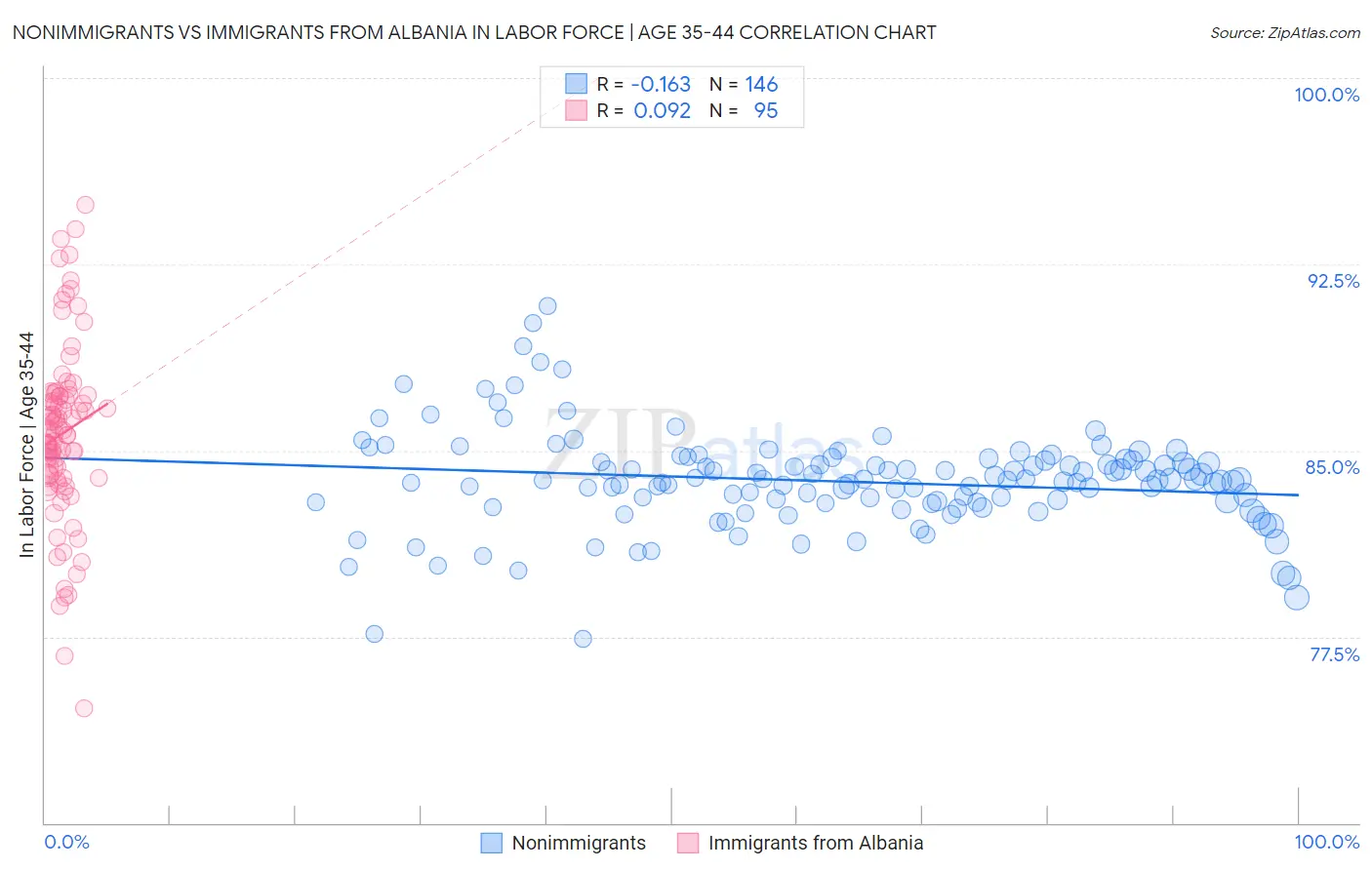 Nonimmigrants vs Immigrants from Albania In Labor Force | Age 35-44