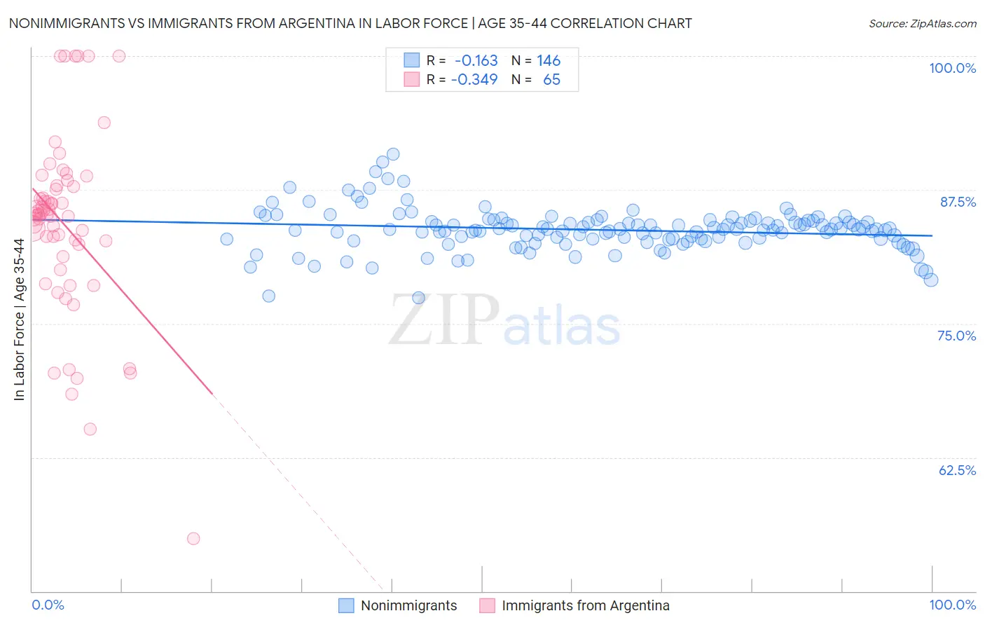 Nonimmigrants vs Immigrants from Argentina In Labor Force | Age 35-44