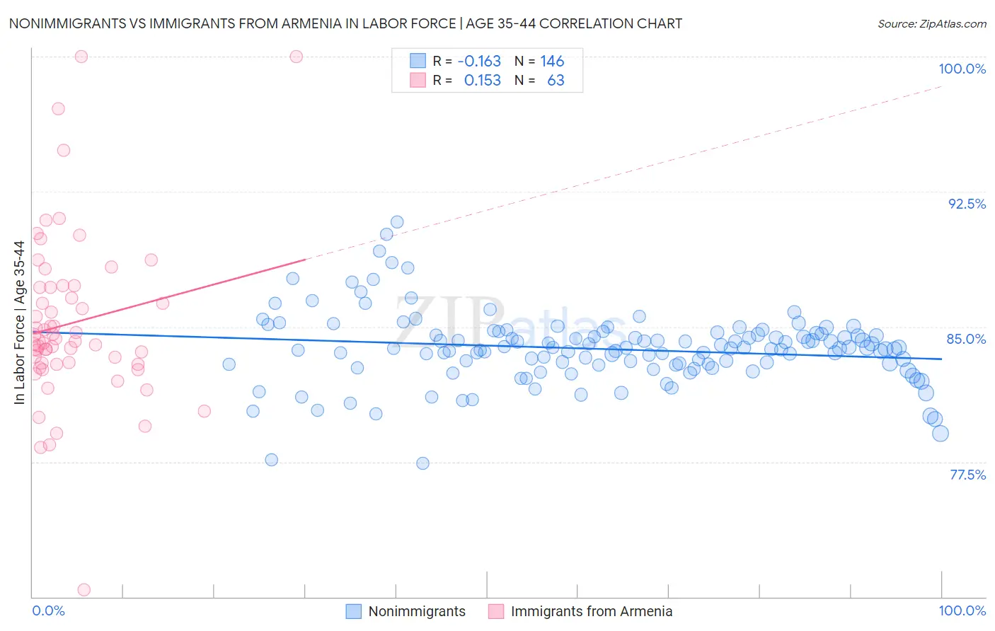 Nonimmigrants vs Immigrants from Armenia In Labor Force | Age 35-44