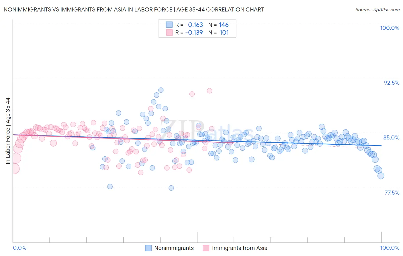 Nonimmigrants vs Immigrants from Asia In Labor Force | Age 35-44