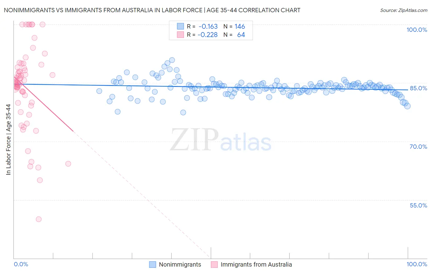 Nonimmigrants vs Immigrants from Australia In Labor Force | Age 35-44