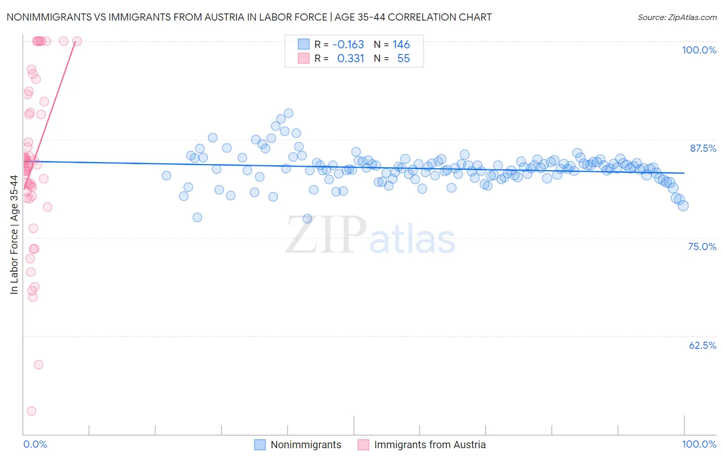 Nonimmigrants vs Immigrants from Austria In Labor Force | Age 35-44