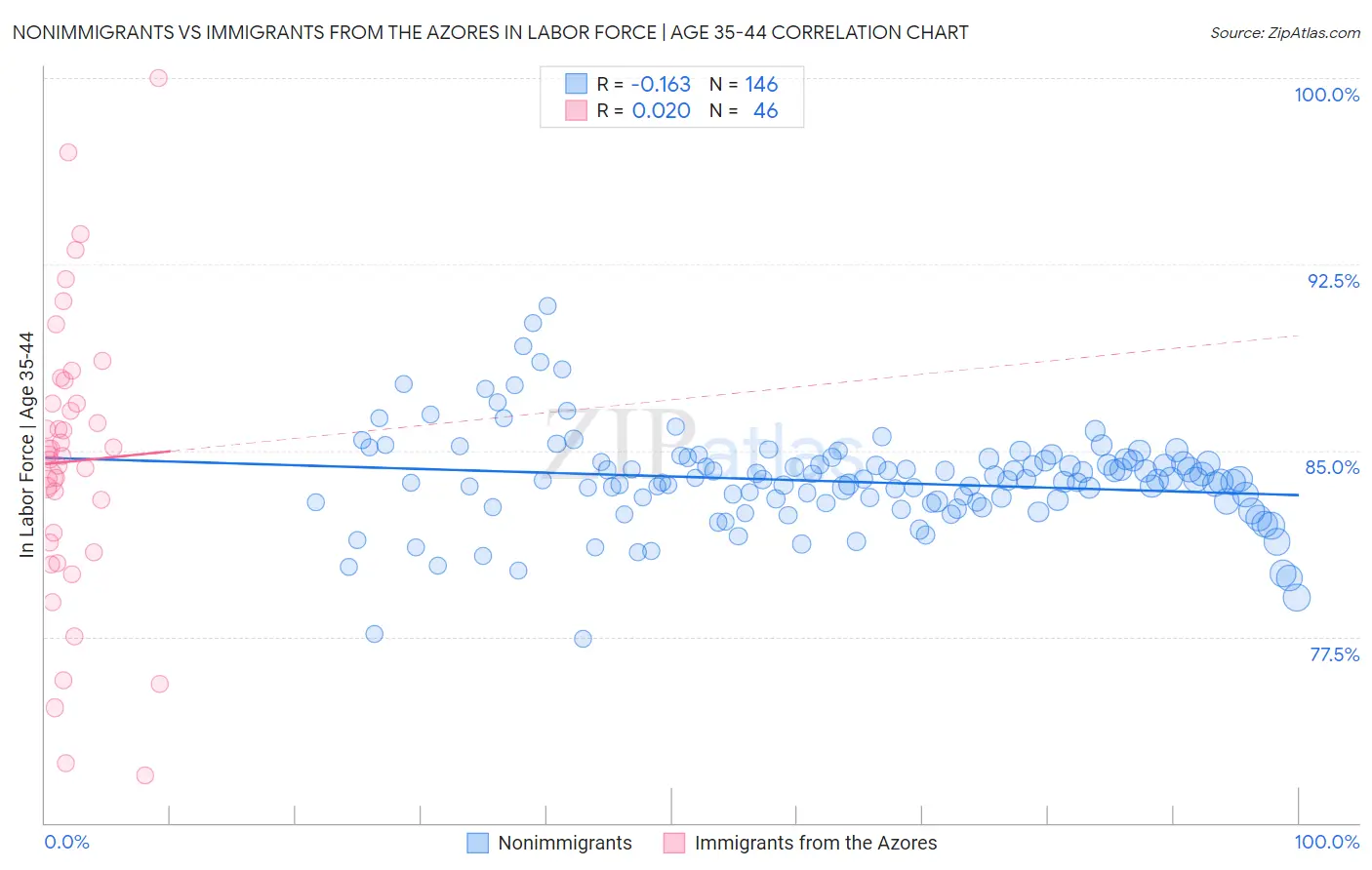 Nonimmigrants vs Immigrants from the Azores In Labor Force | Age 35-44