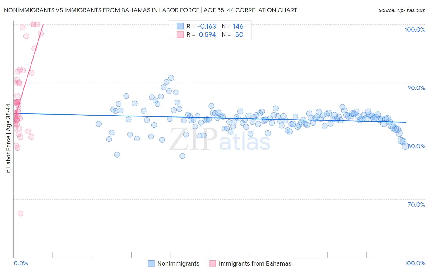 Nonimmigrants vs Immigrants from Bahamas In Labor Force | Age 35-44