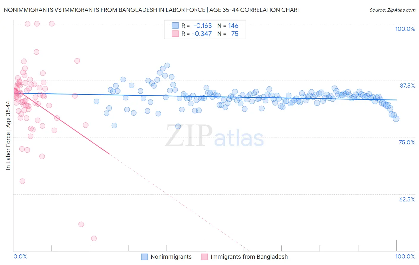 Nonimmigrants vs Immigrants from Bangladesh In Labor Force | Age 35-44