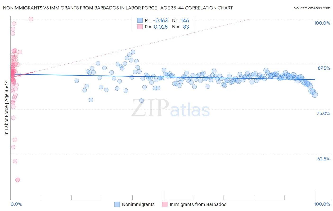 Nonimmigrants vs Immigrants from Barbados In Labor Force | Age 35-44