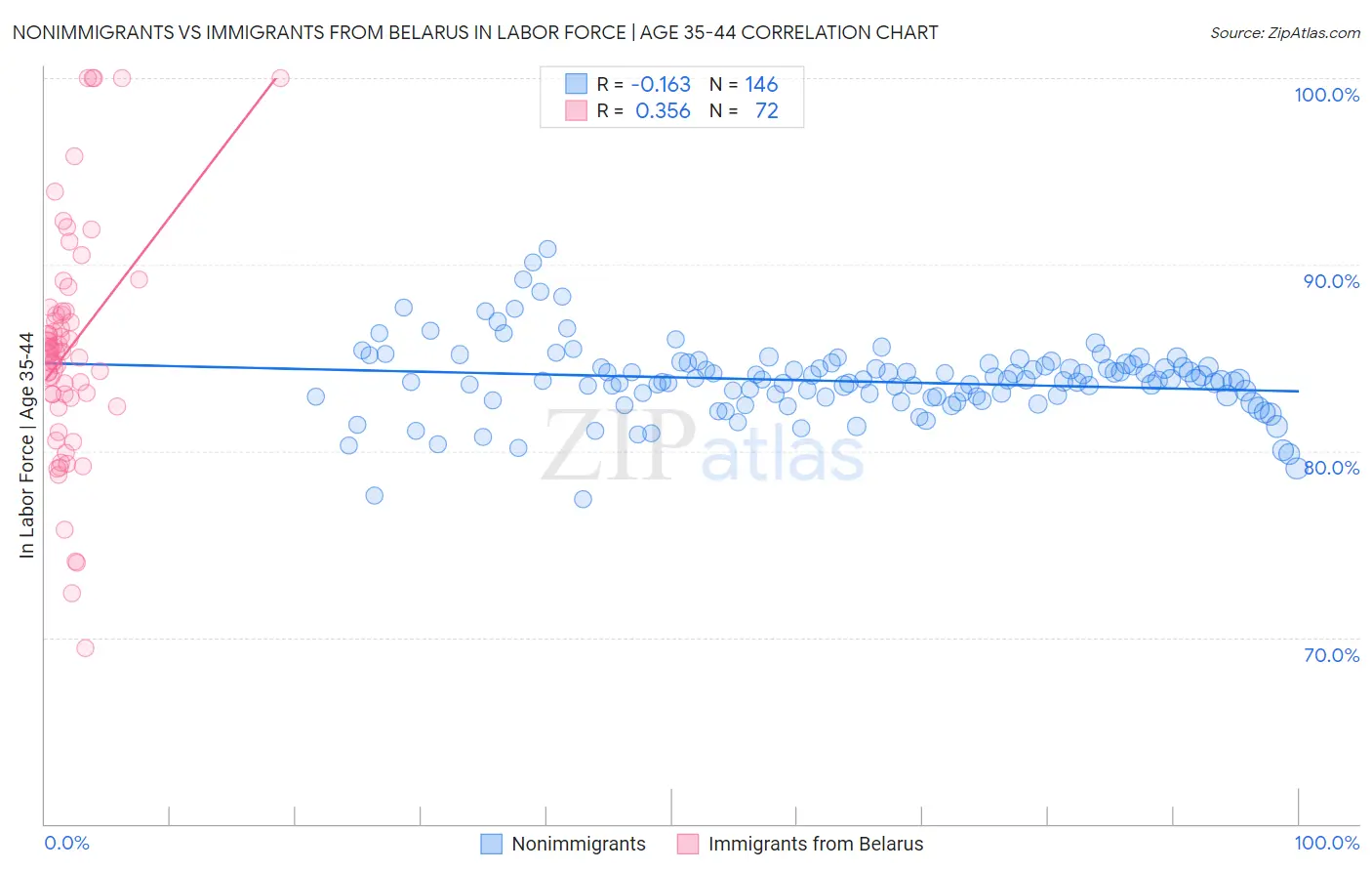Nonimmigrants vs Immigrants from Belarus In Labor Force | Age 35-44