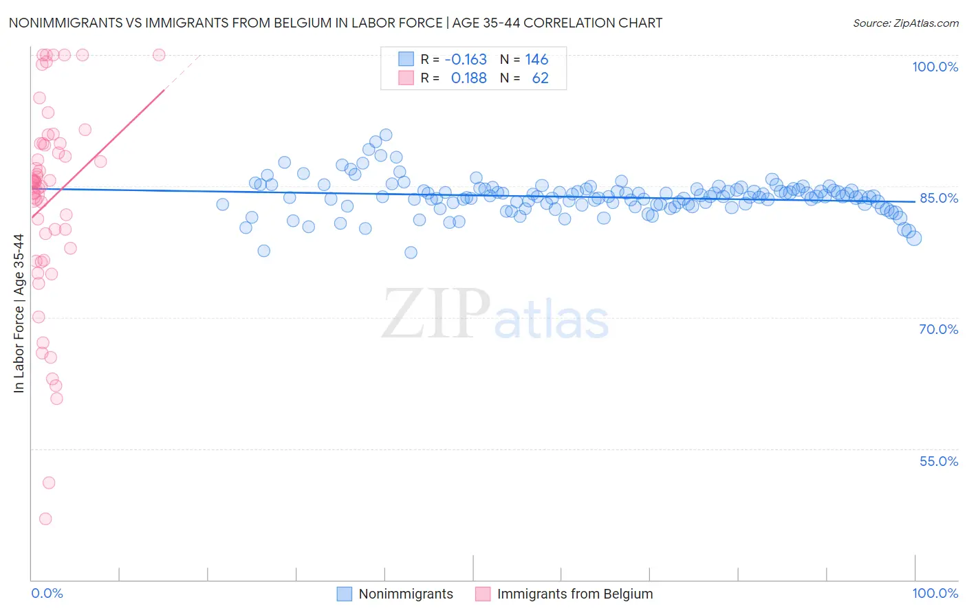 Nonimmigrants vs Immigrants from Belgium In Labor Force | Age 35-44