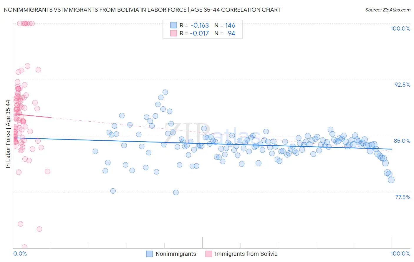 Nonimmigrants vs Immigrants from Bolivia In Labor Force | Age 35-44