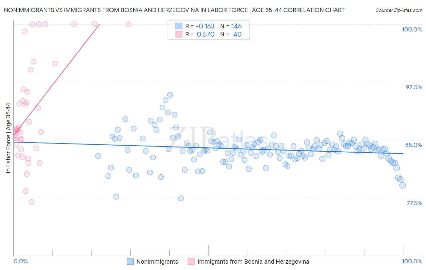 Nonimmigrants vs Immigrants from Bosnia and Herzegovina In Labor Force | Age 35-44