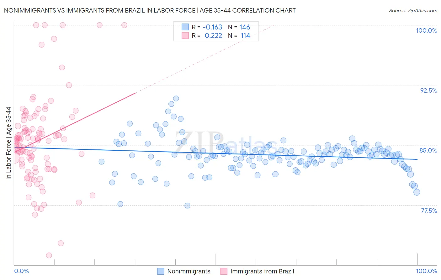 Nonimmigrants vs Immigrants from Brazil In Labor Force | Age 35-44