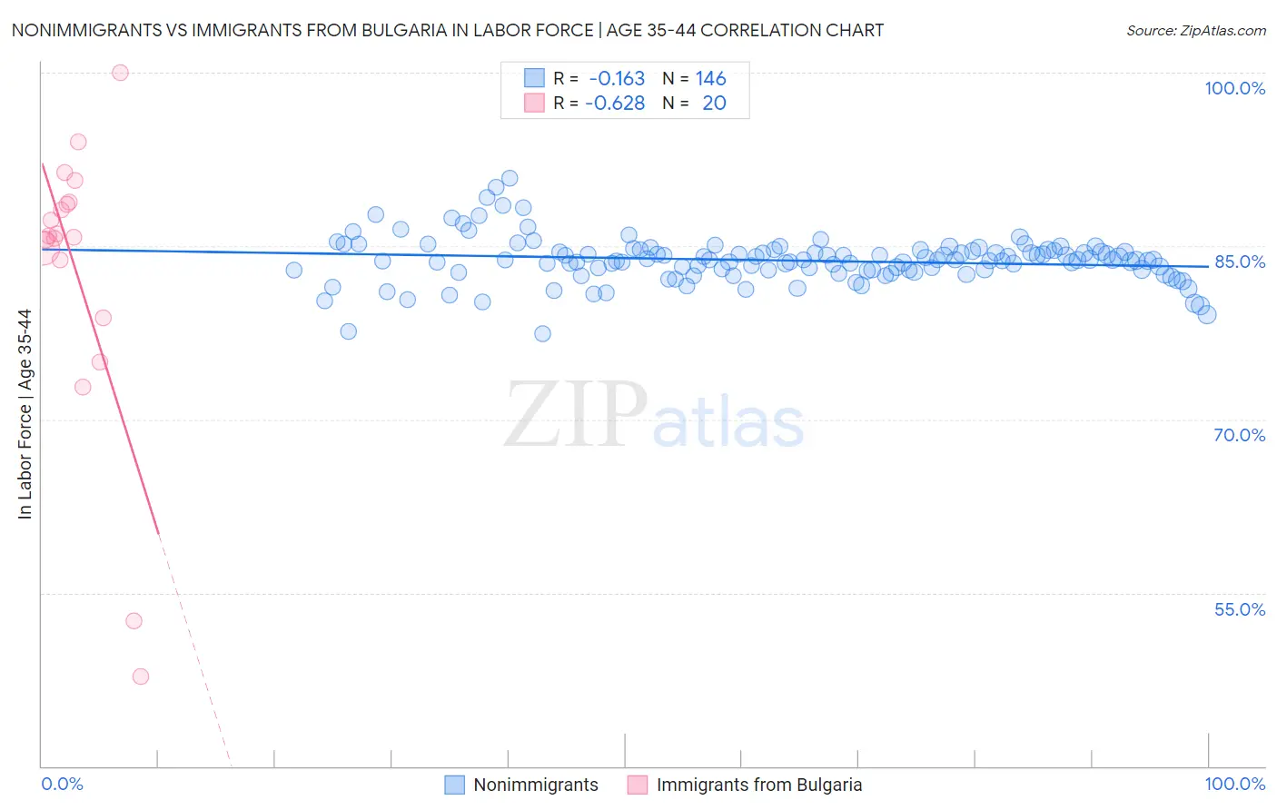 Nonimmigrants vs Immigrants from Bulgaria In Labor Force | Age 35-44