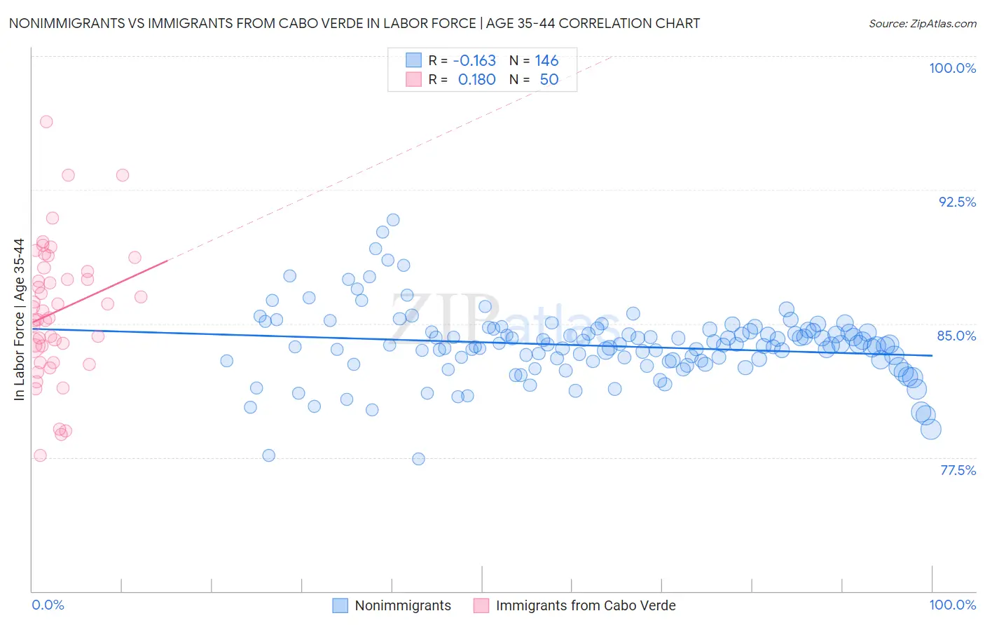 Nonimmigrants vs Immigrants from Cabo Verde In Labor Force | Age 35-44