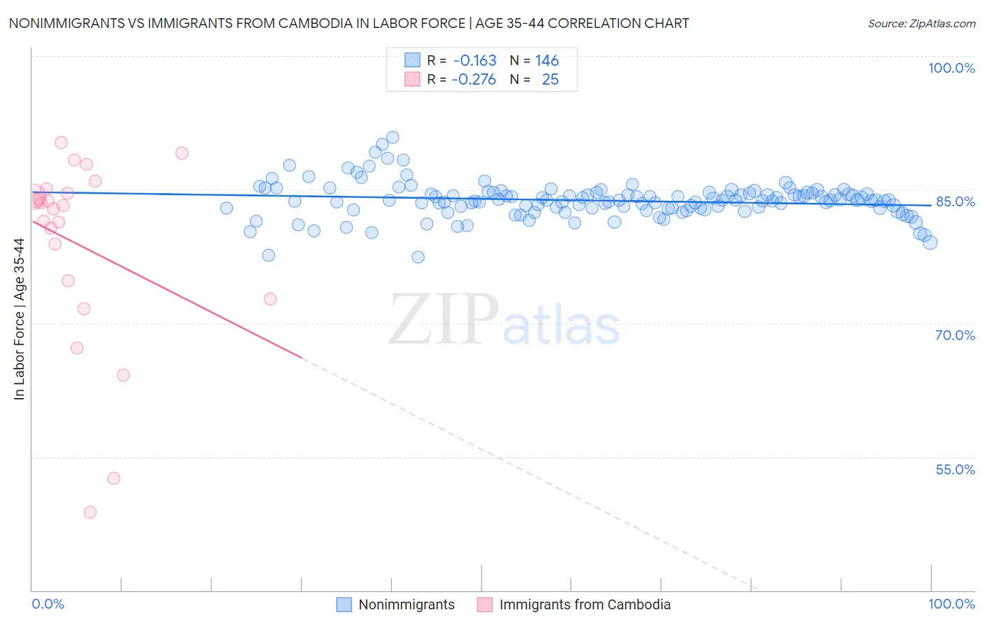 Nonimmigrants vs Immigrants from Cambodia In Labor Force | Age 35-44