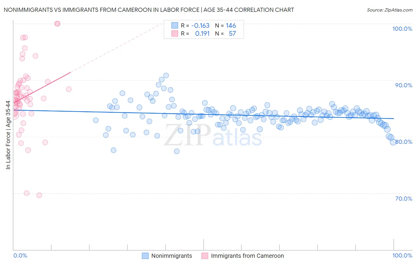 Nonimmigrants vs Immigrants from Cameroon In Labor Force | Age 35-44