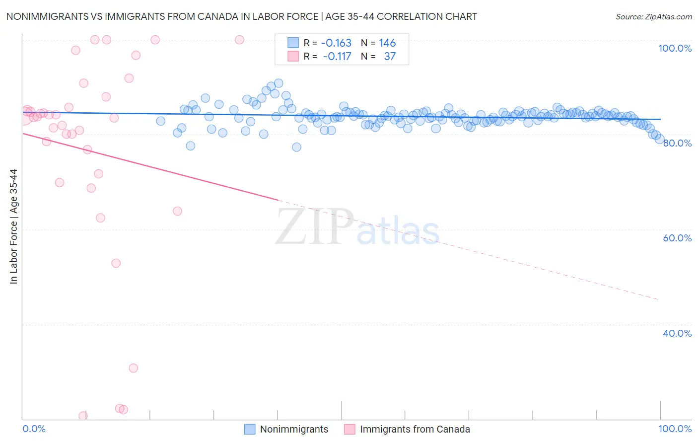 Nonimmigrants vs Immigrants from Canada In Labor Force | Age 35-44