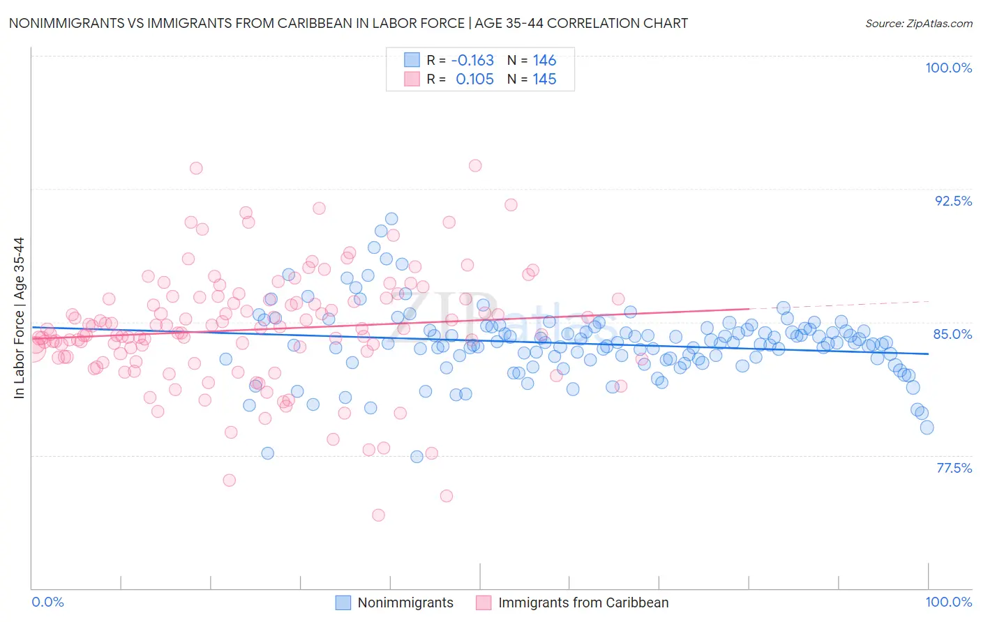 Nonimmigrants vs Immigrants from Caribbean In Labor Force | Age 35-44