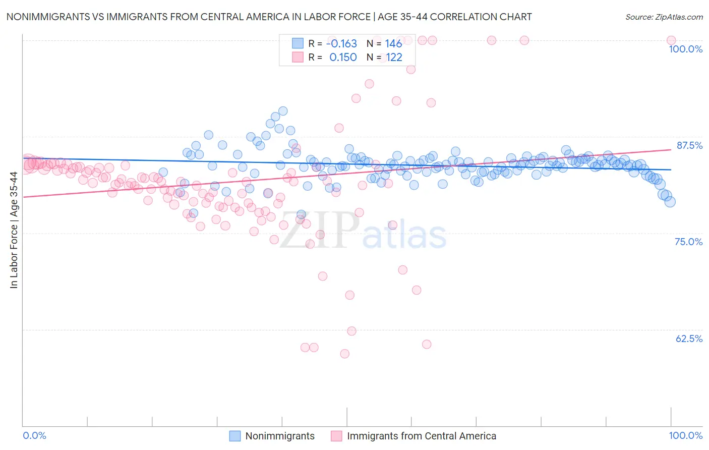 Nonimmigrants vs Immigrants from Central America In Labor Force | Age 35-44