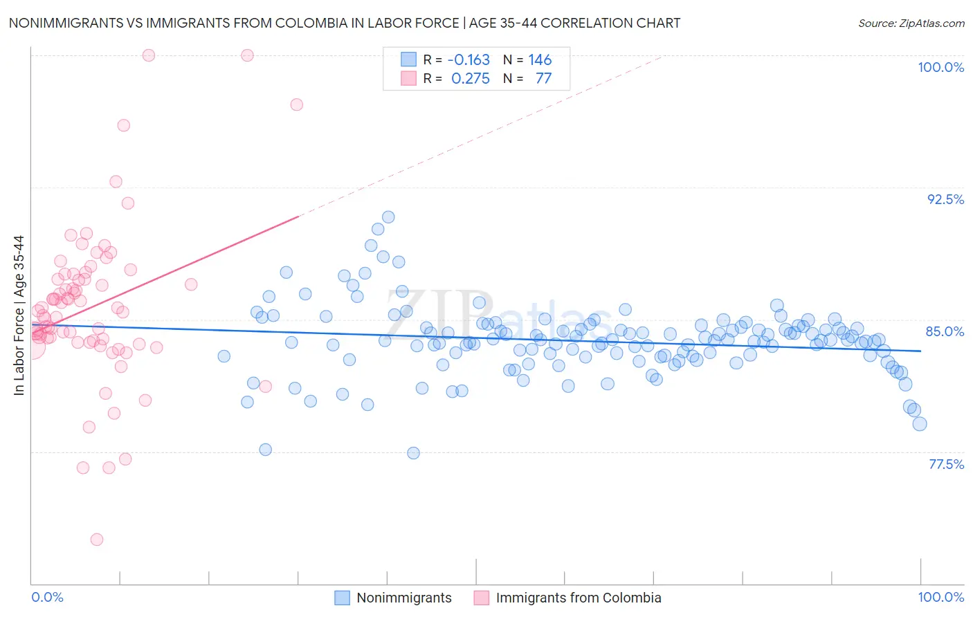 Nonimmigrants vs Immigrants from Colombia In Labor Force | Age 35-44