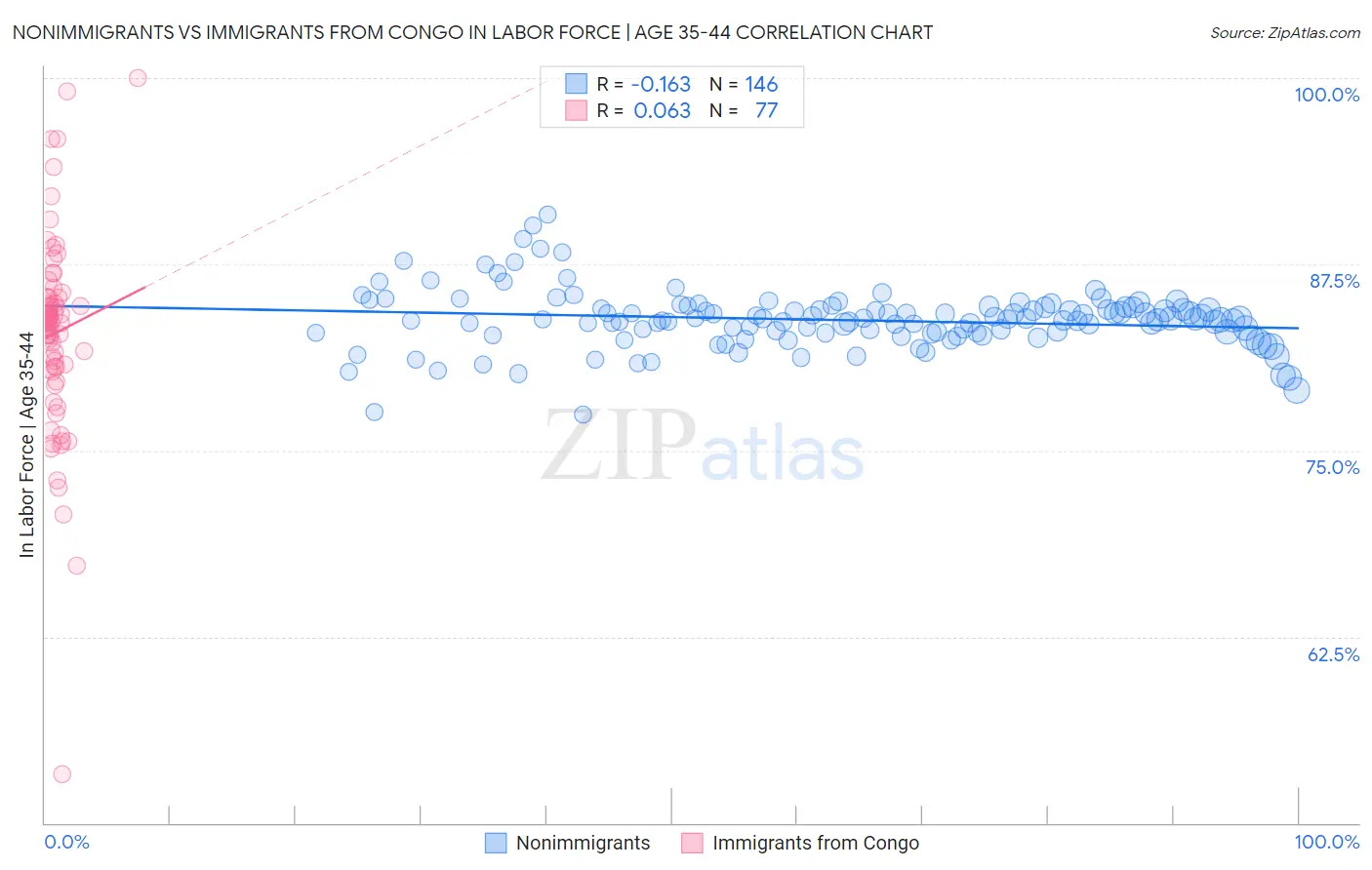 Nonimmigrants vs Immigrants from Congo In Labor Force | Age 35-44