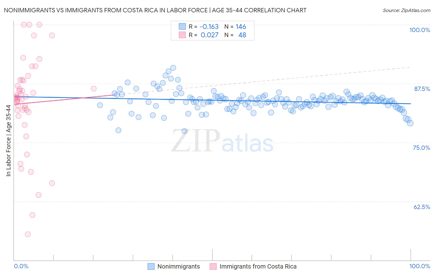 Nonimmigrants vs Immigrants from Costa Rica In Labor Force | Age 35-44