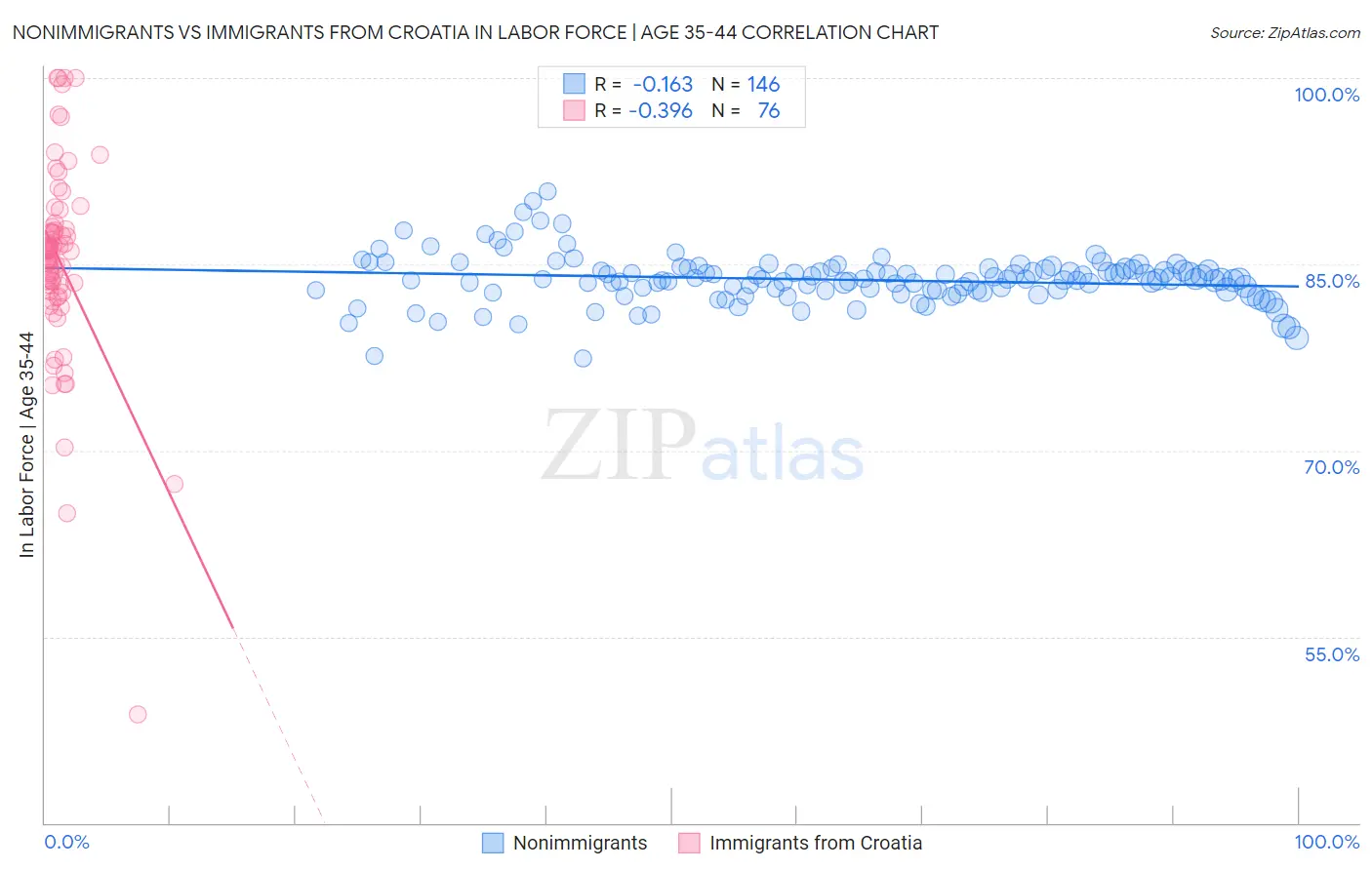 Nonimmigrants vs Immigrants from Croatia In Labor Force | Age 35-44