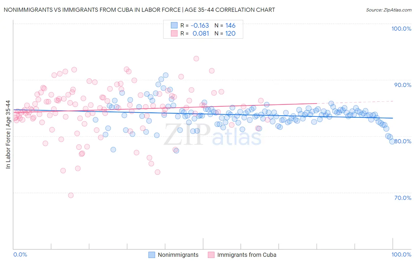 Nonimmigrants vs Immigrants from Cuba In Labor Force | Age 35-44