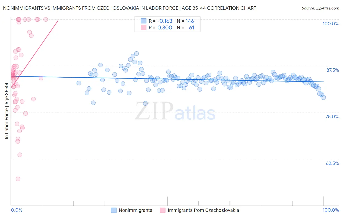 Nonimmigrants vs Immigrants from Czechoslovakia In Labor Force | Age 35-44