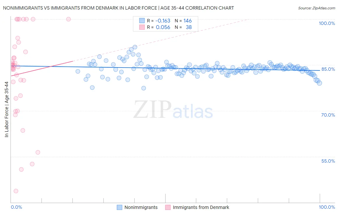 Nonimmigrants vs Immigrants from Denmark In Labor Force | Age 35-44