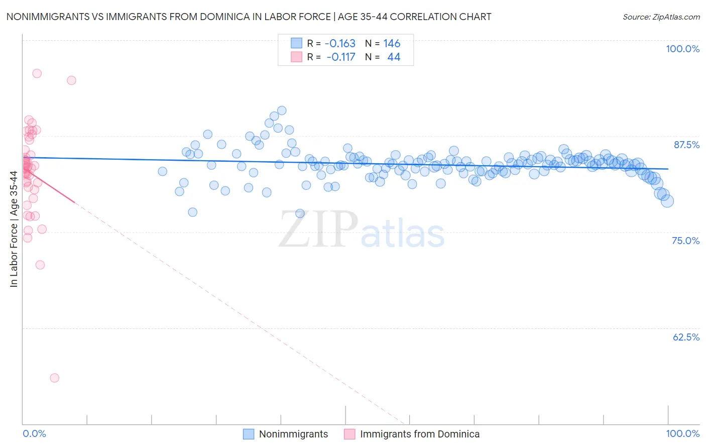 Nonimmigrants vs Immigrants from Dominica In Labor Force | Age 35-44