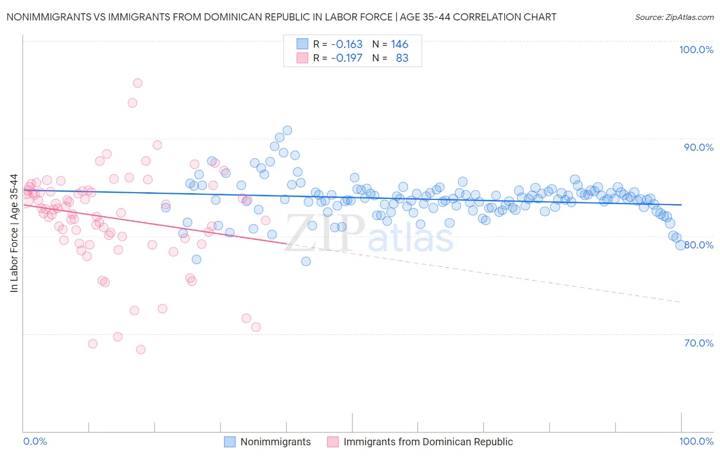 Nonimmigrants vs Immigrants from Dominican Republic In Labor Force | Age 35-44