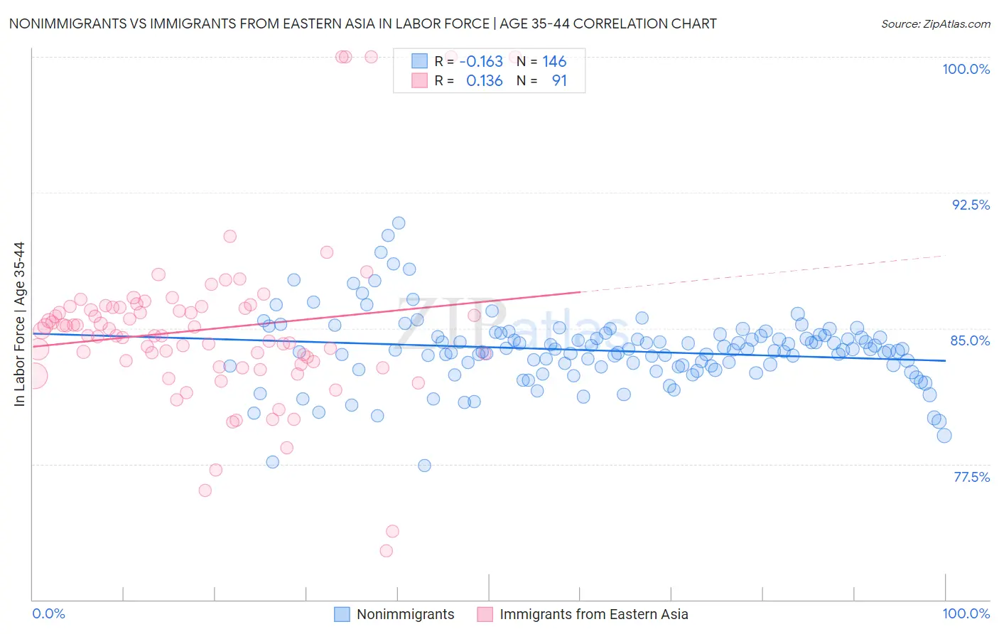 Nonimmigrants vs Immigrants from Eastern Asia In Labor Force | Age 35-44