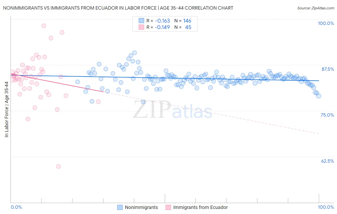 Nonimmigrants vs Immigrants from Ecuador In Labor Force | Age 35-44