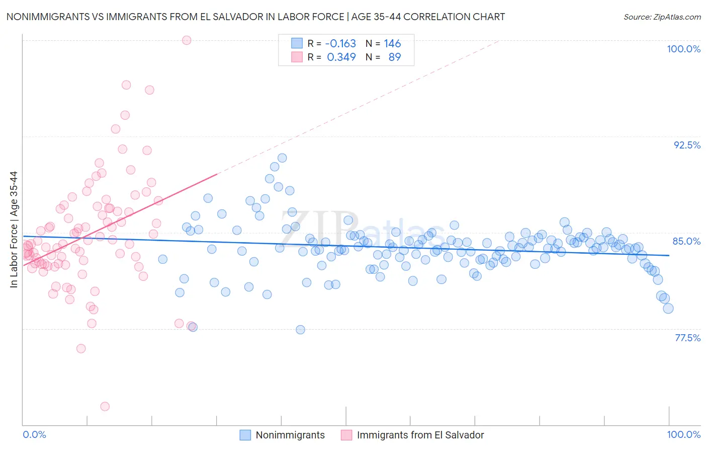 Nonimmigrants vs Immigrants from El Salvador In Labor Force | Age 35-44