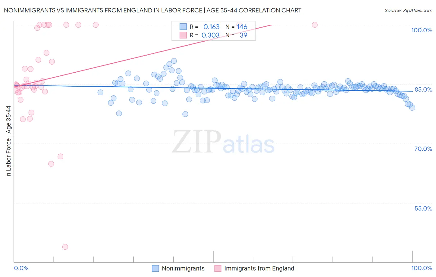 Nonimmigrants vs Immigrants from England In Labor Force | Age 35-44