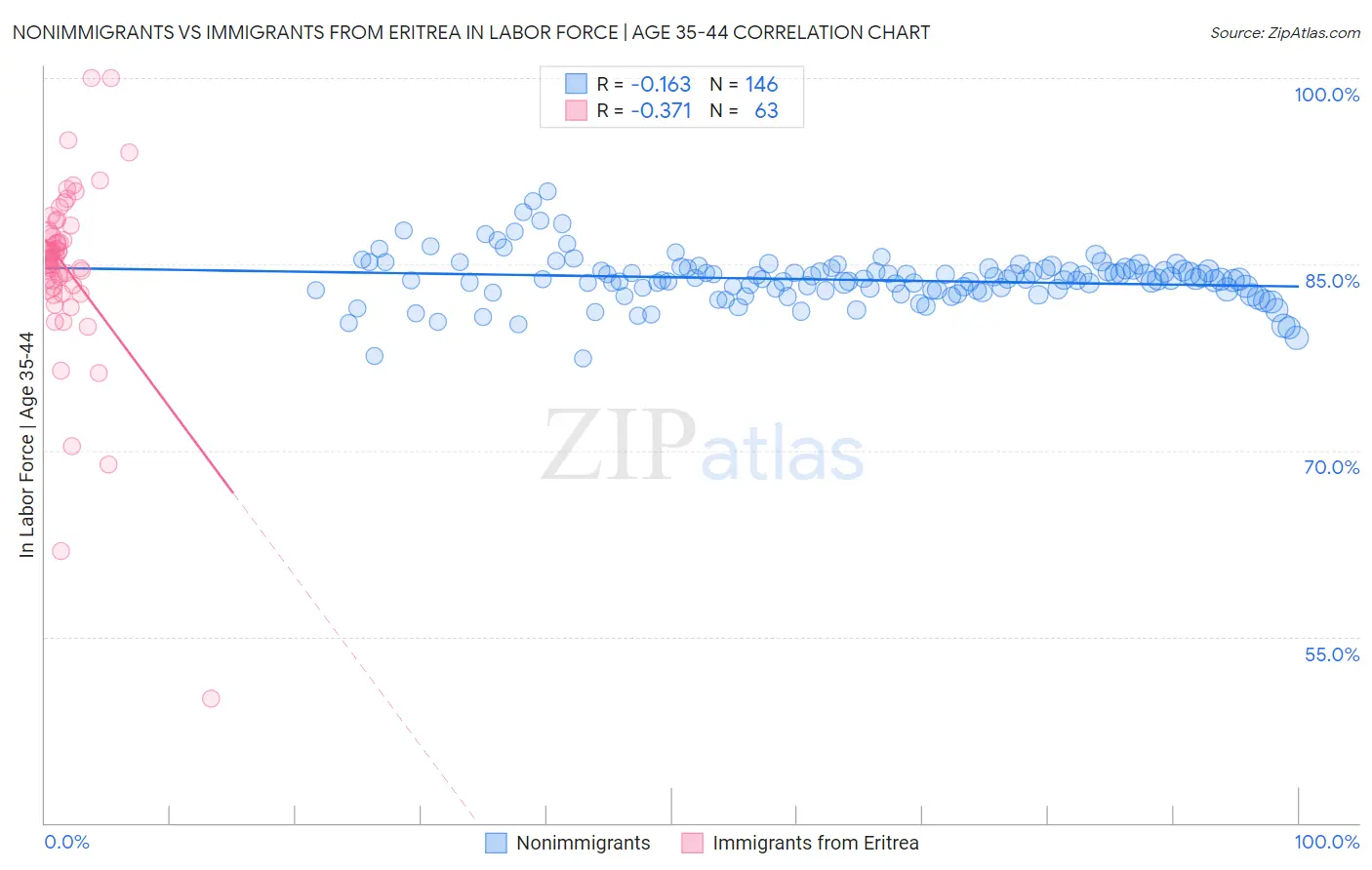 Nonimmigrants vs Immigrants from Eritrea In Labor Force | Age 35-44