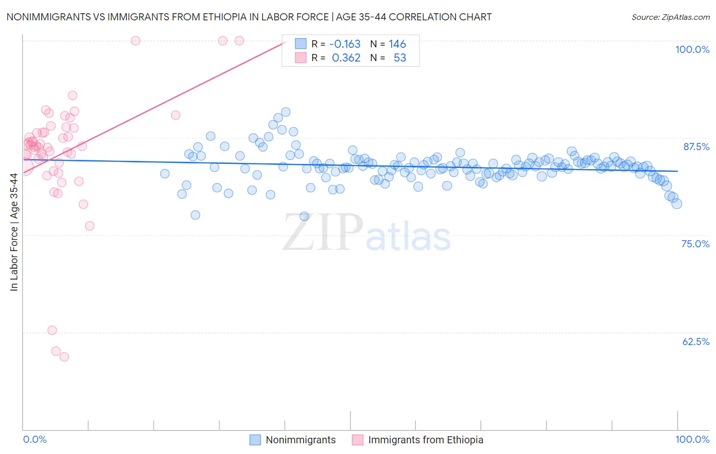 Nonimmigrants vs Immigrants from Ethiopia In Labor Force | Age 35-44