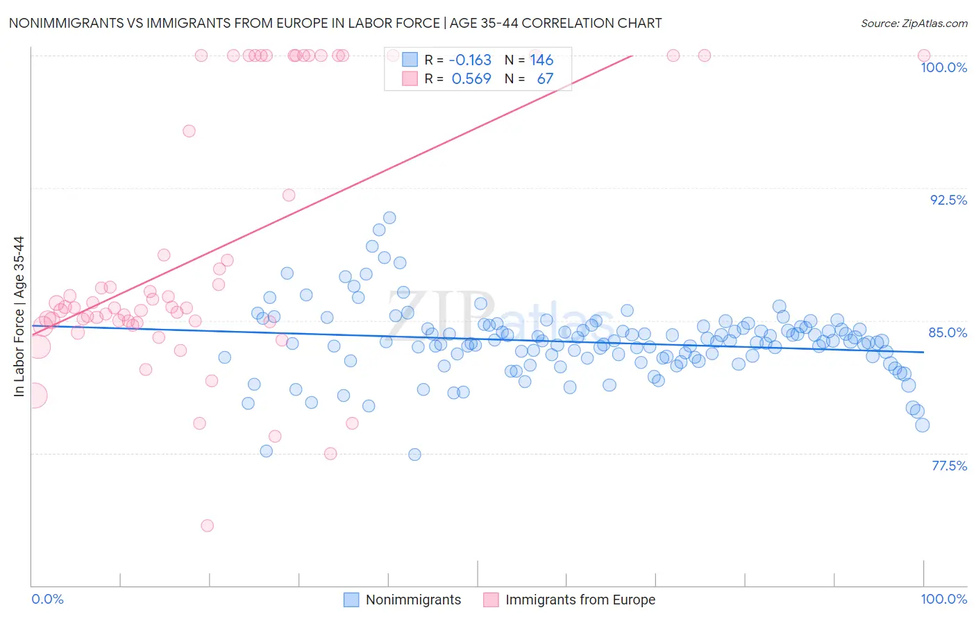 Nonimmigrants vs Immigrants from Europe In Labor Force | Age 35-44