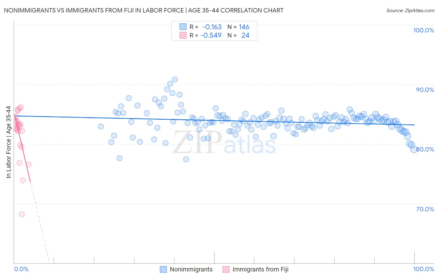 Nonimmigrants vs Immigrants from Fiji In Labor Force | Age 35-44