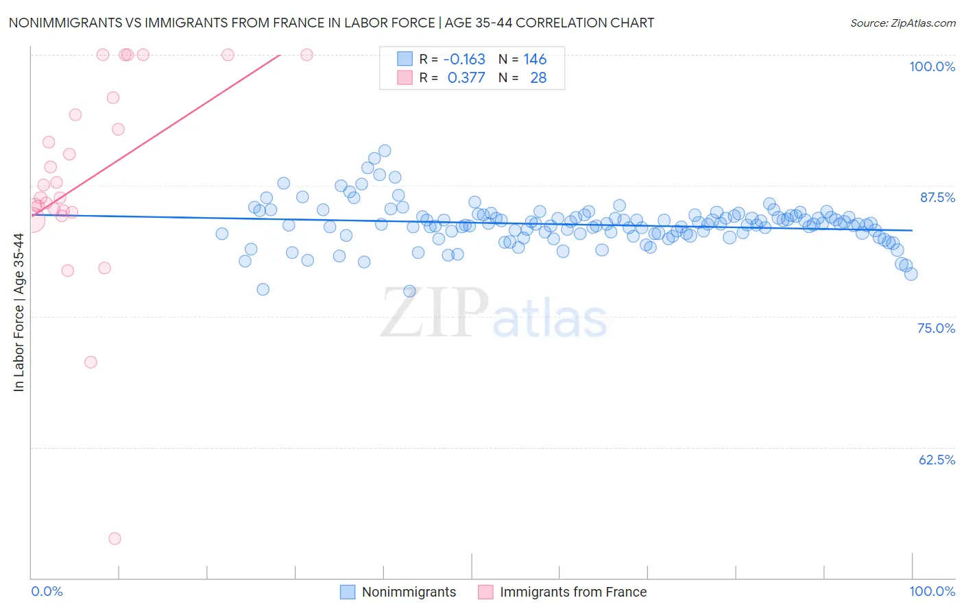 Nonimmigrants vs Immigrants from France In Labor Force | Age 35-44