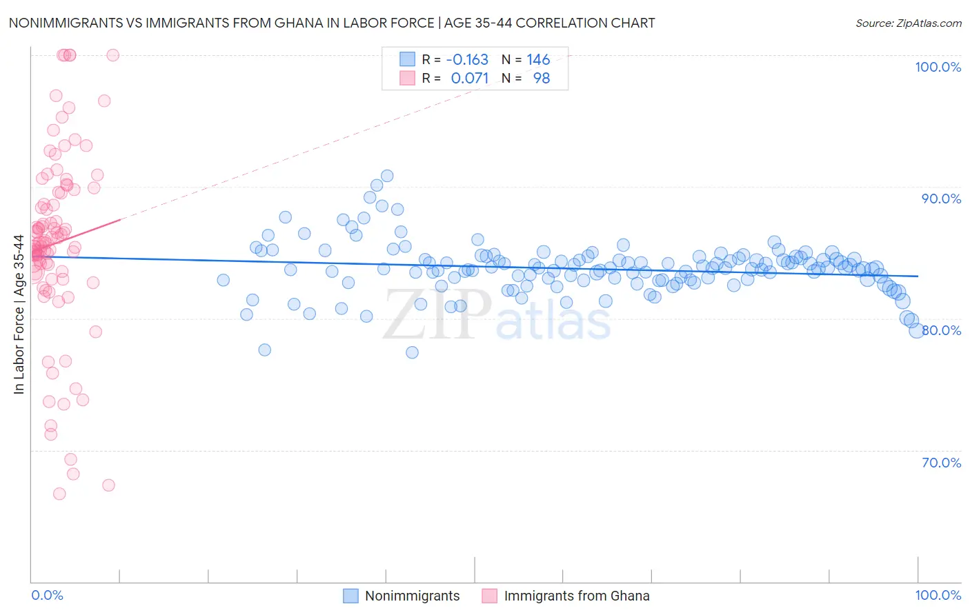 Nonimmigrants vs Immigrants from Ghana In Labor Force | Age 35-44