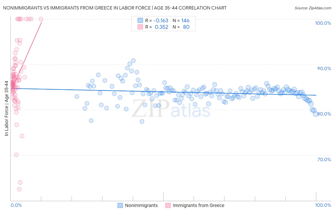 Nonimmigrants vs Immigrants from Greece In Labor Force | Age 35-44