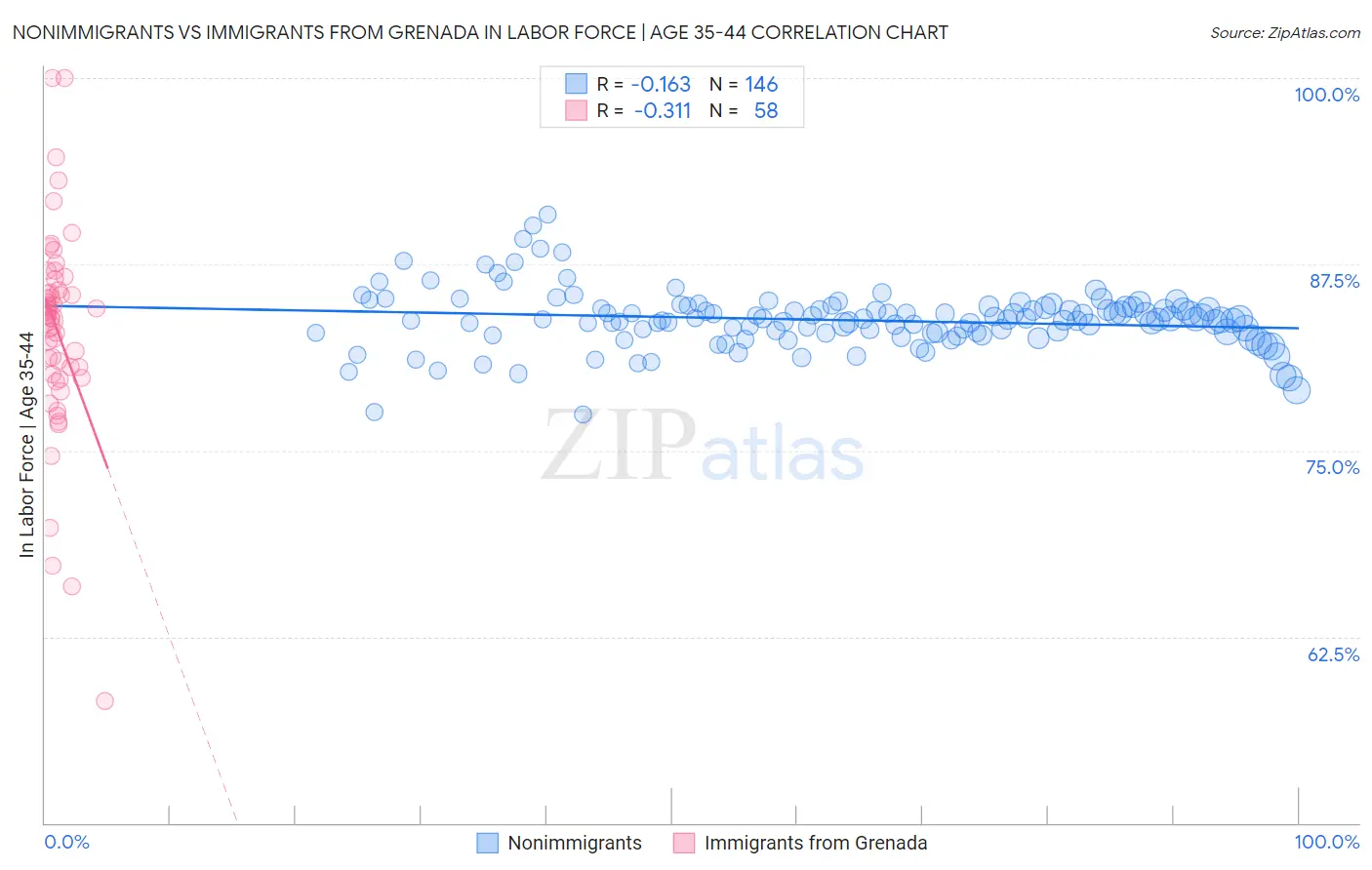 Nonimmigrants vs Immigrants from Grenada In Labor Force | Age 35-44